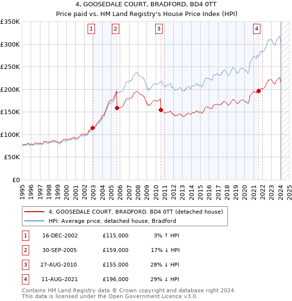 4, GOOSEDALE COURT, BRADFORD, BD4 0TT: Price paid vs HM Land Registry's House Price Index