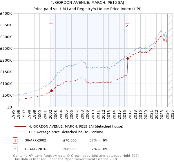 4, GORDON AVENUE, MARCH, PE15 8AJ: Price paid vs HM Land Registry's House Price Index