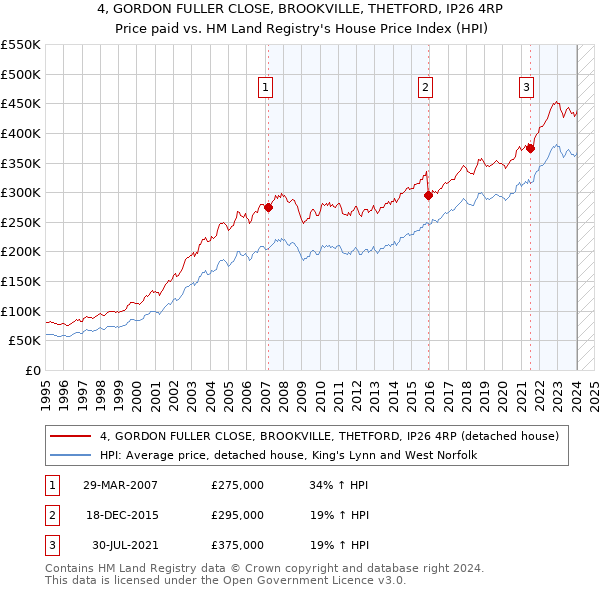4, GORDON FULLER CLOSE, BROOKVILLE, THETFORD, IP26 4RP: Price paid vs HM Land Registry's House Price Index