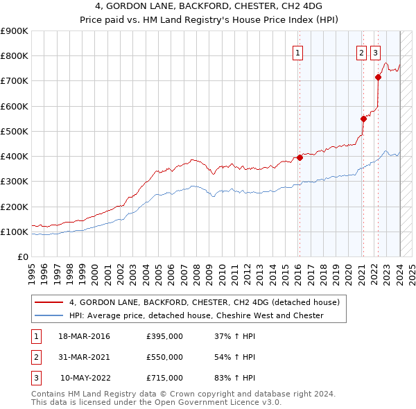 4, GORDON LANE, BACKFORD, CHESTER, CH2 4DG: Price paid vs HM Land Registry's House Price Index