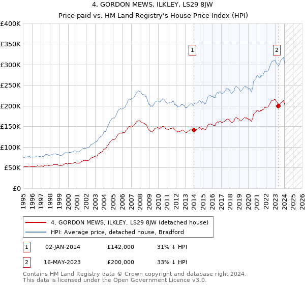 4, GORDON MEWS, ILKLEY, LS29 8JW: Price paid vs HM Land Registry's House Price Index