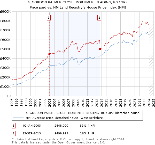 4, GORDON PALMER CLOSE, MORTIMER, READING, RG7 3PZ: Price paid vs HM Land Registry's House Price Index