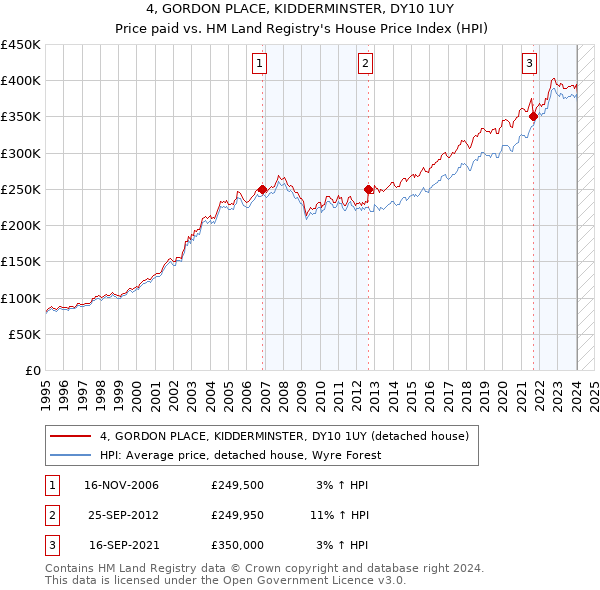 4, GORDON PLACE, KIDDERMINSTER, DY10 1UY: Price paid vs HM Land Registry's House Price Index