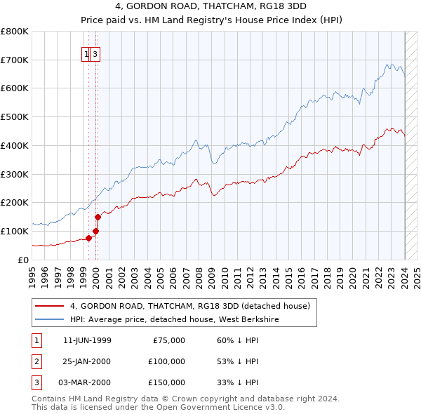 4, GORDON ROAD, THATCHAM, RG18 3DD: Price paid vs HM Land Registry's House Price Index