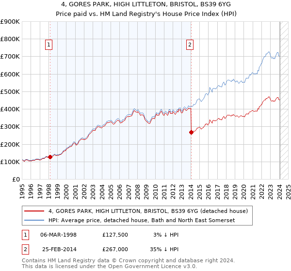 4, GORES PARK, HIGH LITTLETON, BRISTOL, BS39 6YG: Price paid vs HM Land Registry's House Price Index