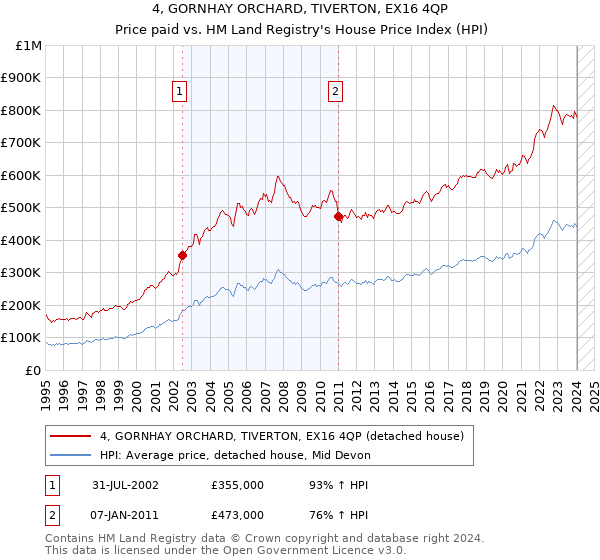 4, GORNHAY ORCHARD, TIVERTON, EX16 4QP: Price paid vs HM Land Registry's House Price Index