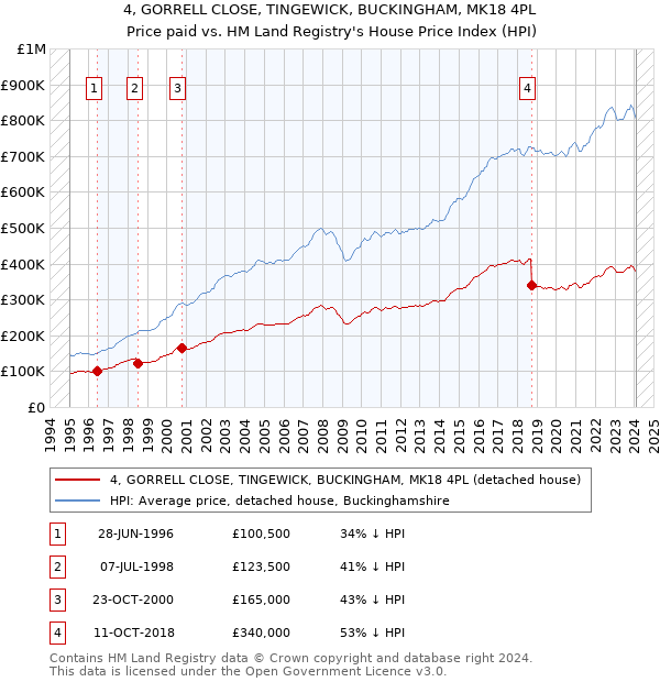 4, GORRELL CLOSE, TINGEWICK, BUCKINGHAM, MK18 4PL: Price paid vs HM Land Registry's House Price Index