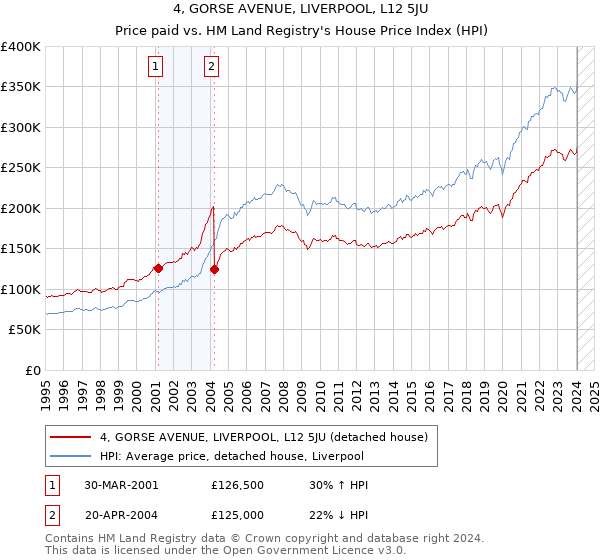 4, GORSE AVENUE, LIVERPOOL, L12 5JU: Price paid vs HM Land Registry's House Price Index