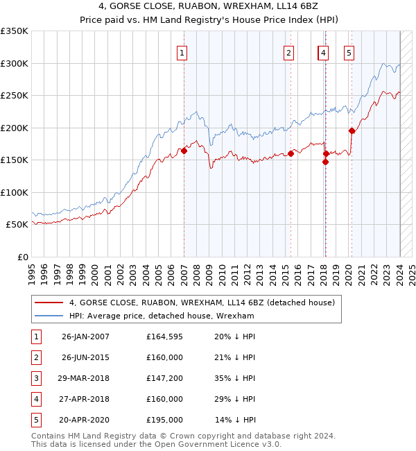 4, GORSE CLOSE, RUABON, WREXHAM, LL14 6BZ: Price paid vs HM Land Registry's House Price Index