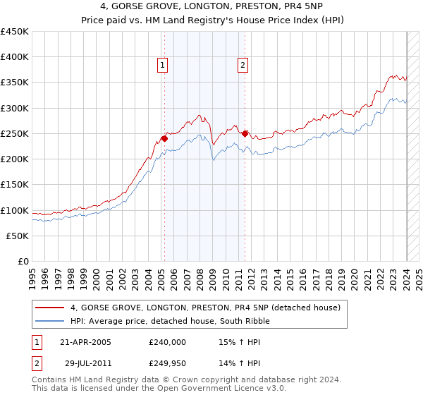 4, GORSE GROVE, LONGTON, PRESTON, PR4 5NP: Price paid vs HM Land Registry's House Price Index
