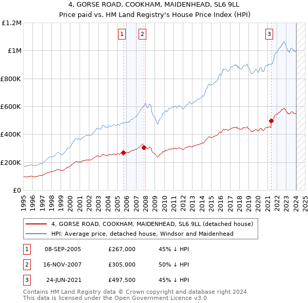 4, GORSE ROAD, COOKHAM, MAIDENHEAD, SL6 9LL: Price paid vs HM Land Registry's House Price Index