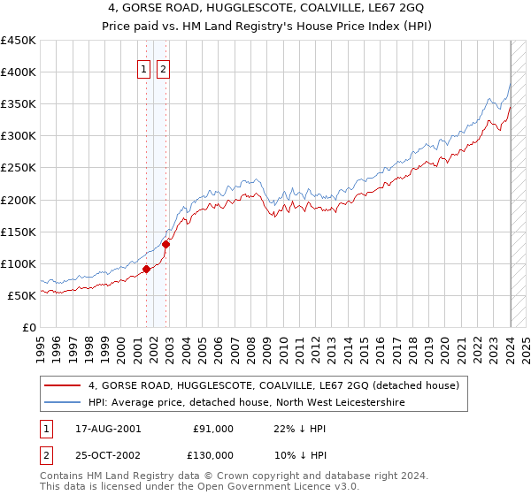 4, GORSE ROAD, HUGGLESCOTE, COALVILLE, LE67 2GQ: Price paid vs HM Land Registry's House Price Index