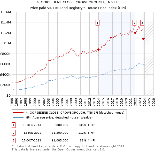 4, GORSEDENE CLOSE, CROWBOROUGH, TN6 1FJ: Price paid vs HM Land Registry's House Price Index