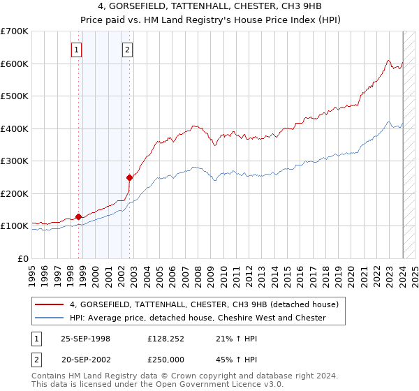 4, GORSEFIELD, TATTENHALL, CHESTER, CH3 9HB: Price paid vs HM Land Registry's House Price Index