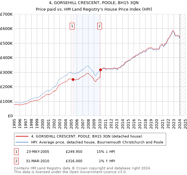 4, GORSEHILL CRESCENT, POOLE, BH15 3QN: Price paid vs HM Land Registry's House Price Index