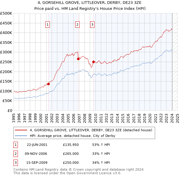 4, GORSEHILL GROVE, LITTLEOVER, DERBY, DE23 3ZE: Price paid vs HM Land Registry's House Price Index
