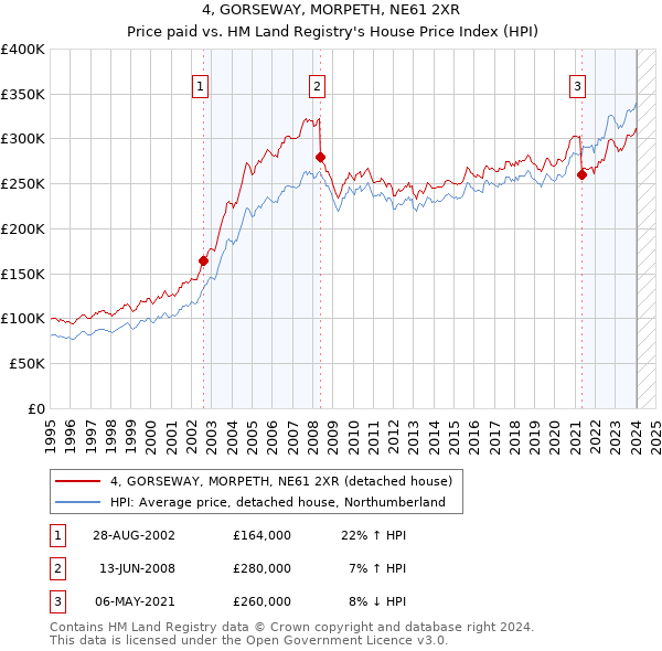 4, GORSEWAY, MORPETH, NE61 2XR: Price paid vs HM Land Registry's House Price Index