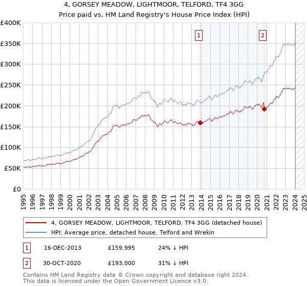 4, GORSEY MEADOW, LIGHTMOOR, TELFORD, TF4 3GG: Price paid vs HM Land Registry's House Price Index