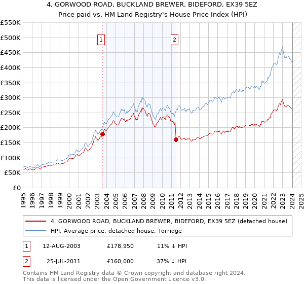 4, GORWOOD ROAD, BUCKLAND BREWER, BIDEFORD, EX39 5EZ: Price paid vs HM Land Registry's House Price Index