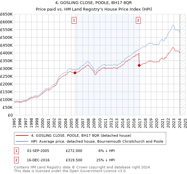 4, GOSLING CLOSE, POOLE, BH17 8QR: Price paid vs HM Land Registry's House Price Index