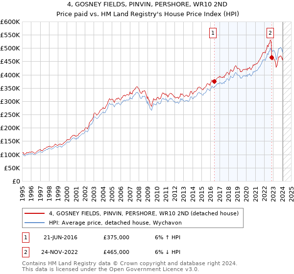 4, GOSNEY FIELDS, PINVIN, PERSHORE, WR10 2ND: Price paid vs HM Land Registry's House Price Index