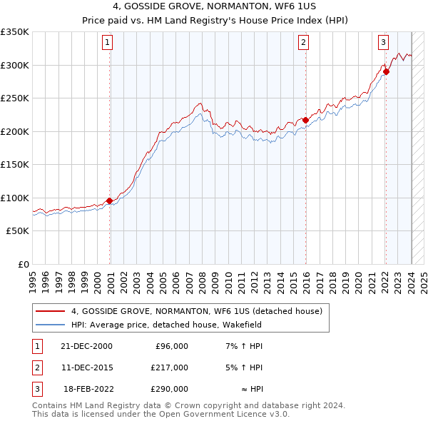 4, GOSSIDE GROVE, NORMANTON, WF6 1US: Price paid vs HM Land Registry's House Price Index