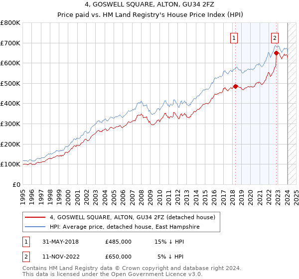 4, GOSWELL SQUARE, ALTON, GU34 2FZ: Price paid vs HM Land Registry's House Price Index