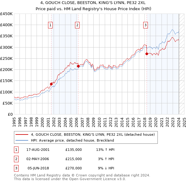 4, GOUCH CLOSE, BEESTON, KING'S LYNN, PE32 2XL: Price paid vs HM Land Registry's House Price Index