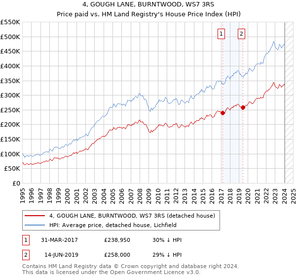 4, GOUGH LANE, BURNTWOOD, WS7 3RS: Price paid vs HM Land Registry's House Price Index