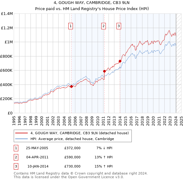 4, GOUGH WAY, CAMBRIDGE, CB3 9LN: Price paid vs HM Land Registry's House Price Index