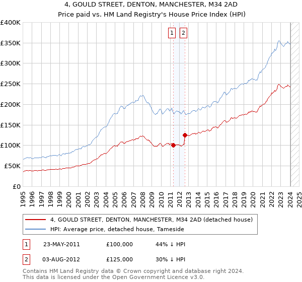 4, GOULD STREET, DENTON, MANCHESTER, M34 2AD: Price paid vs HM Land Registry's House Price Index