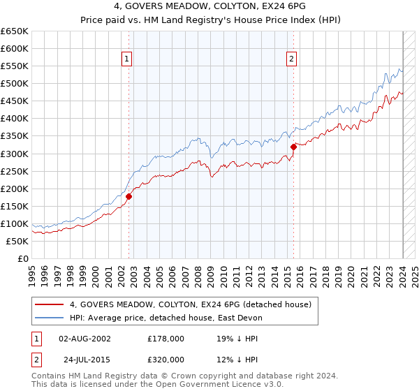 4, GOVERS MEADOW, COLYTON, EX24 6PG: Price paid vs HM Land Registry's House Price Index