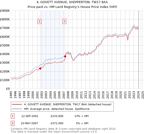 4, GOVETT AVENUE, SHEPPERTON, TW17 8AA: Price paid vs HM Land Registry's House Price Index