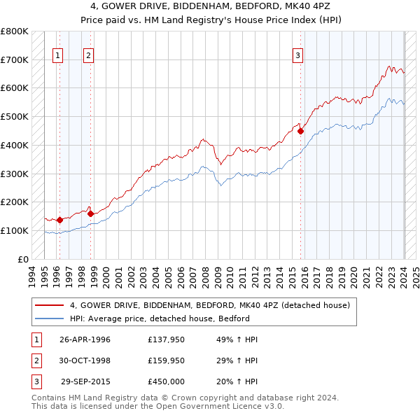 4, GOWER DRIVE, BIDDENHAM, BEDFORD, MK40 4PZ: Price paid vs HM Land Registry's House Price Index