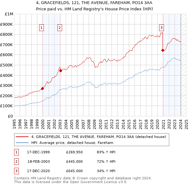 4, GRACEFIELDS, 121, THE AVENUE, FAREHAM, PO14 3AA: Price paid vs HM Land Registry's House Price Index
