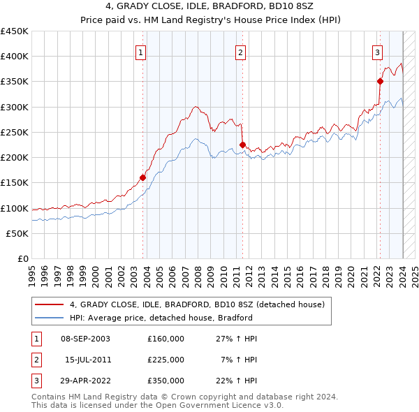 4, GRADY CLOSE, IDLE, BRADFORD, BD10 8SZ: Price paid vs HM Land Registry's House Price Index