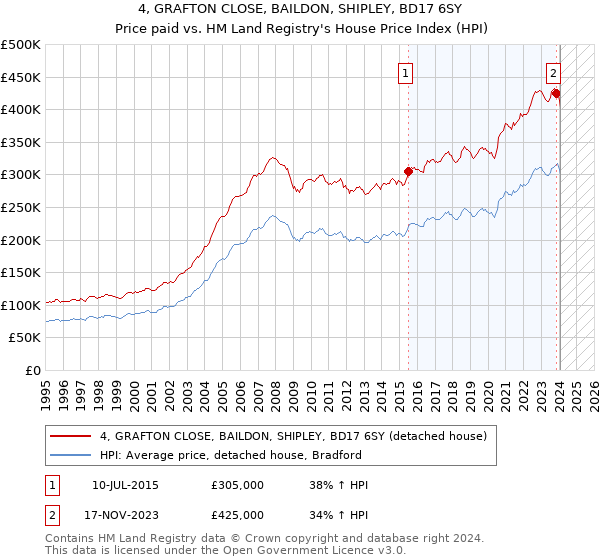 4, GRAFTON CLOSE, BAILDON, SHIPLEY, BD17 6SY: Price paid vs HM Land Registry's House Price Index