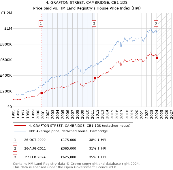 4, GRAFTON STREET, CAMBRIDGE, CB1 1DS: Price paid vs HM Land Registry's House Price Index