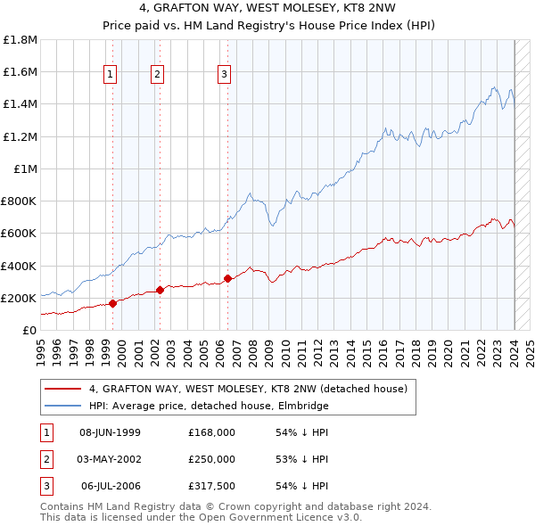 4, GRAFTON WAY, WEST MOLESEY, KT8 2NW: Price paid vs HM Land Registry's House Price Index