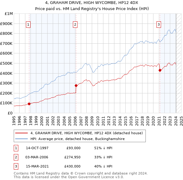4, GRAHAM DRIVE, HIGH WYCOMBE, HP12 4DX: Price paid vs HM Land Registry's House Price Index