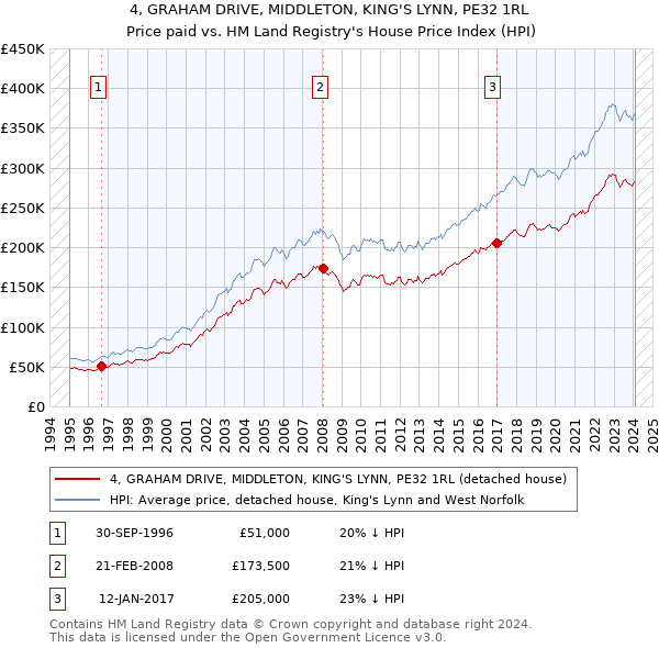 4, GRAHAM DRIVE, MIDDLETON, KING'S LYNN, PE32 1RL: Price paid vs HM Land Registry's House Price Index