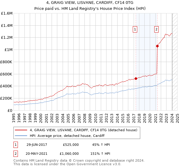 4, GRAIG VIEW, LISVANE, CARDIFF, CF14 0TG: Price paid vs HM Land Registry's House Price Index