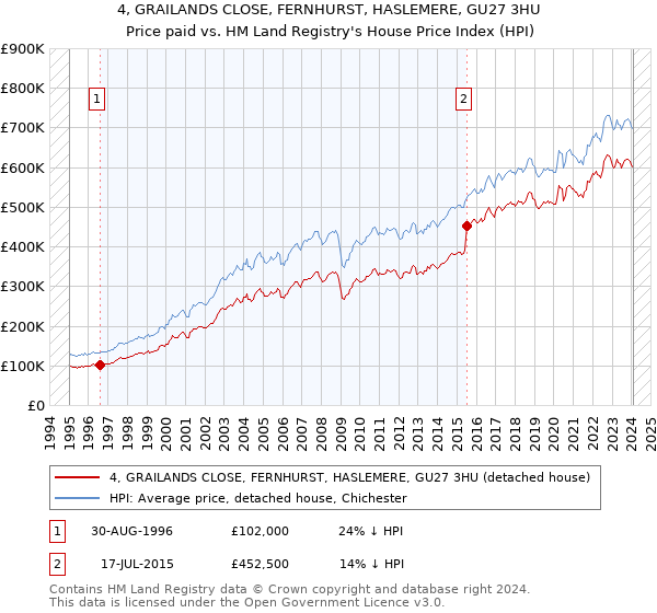 4, GRAILANDS CLOSE, FERNHURST, HASLEMERE, GU27 3HU: Price paid vs HM Land Registry's House Price Index