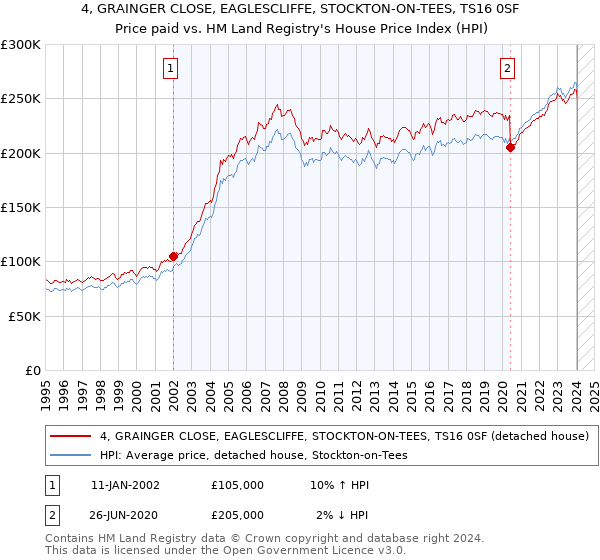 4, GRAINGER CLOSE, EAGLESCLIFFE, STOCKTON-ON-TEES, TS16 0SF: Price paid vs HM Land Registry's House Price Index