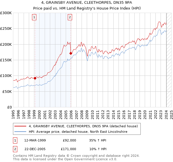 4, GRAINSBY AVENUE, CLEETHORPES, DN35 9PA: Price paid vs HM Land Registry's House Price Index