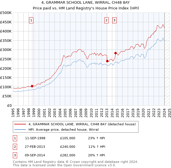 4, GRAMMAR SCHOOL LANE, WIRRAL, CH48 8AY: Price paid vs HM Land Registry's House Price Index