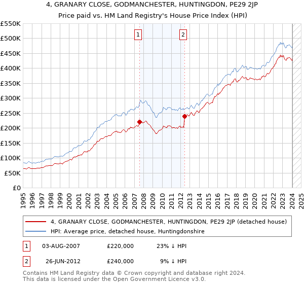 4, GRANARY CLOSE, GODMANCHESTER, HUNTINGDON, PE29 2JP: Price paid vs HM Land Registry's House Price Index