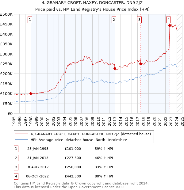 4, GRANARY CROFT, HAXEY, DONCASTER, DN9 2JZ: Price paid vs HM Land Registry's House Price Index