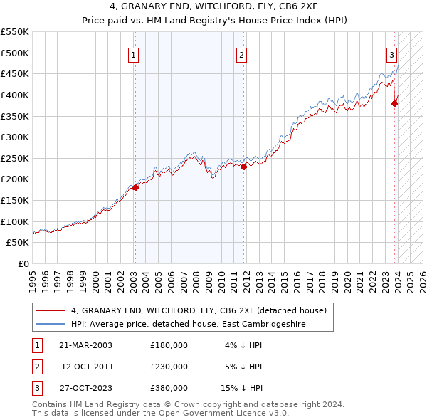 4, GRANARY END, WITCHFORD, ELY, CB6 2XF: Price paid vs HM Land Registry's House Price Index