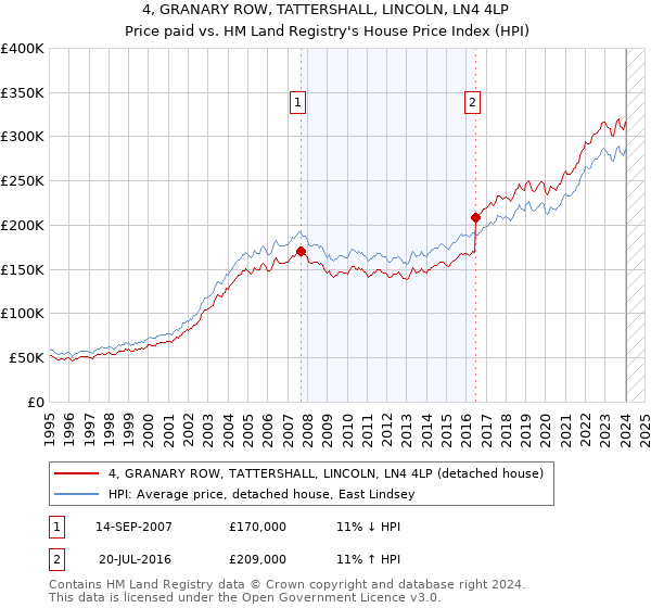 4, GRANARY ROW, TATTERSHALL, LINCOLN, LN4 4LP: Price paid vs HM Land Registry's House Price Index